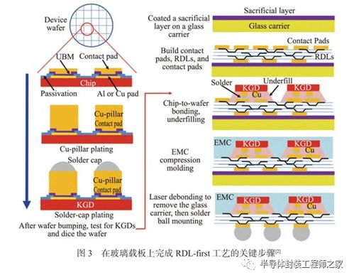 先进封装rdl first工艺研究进展