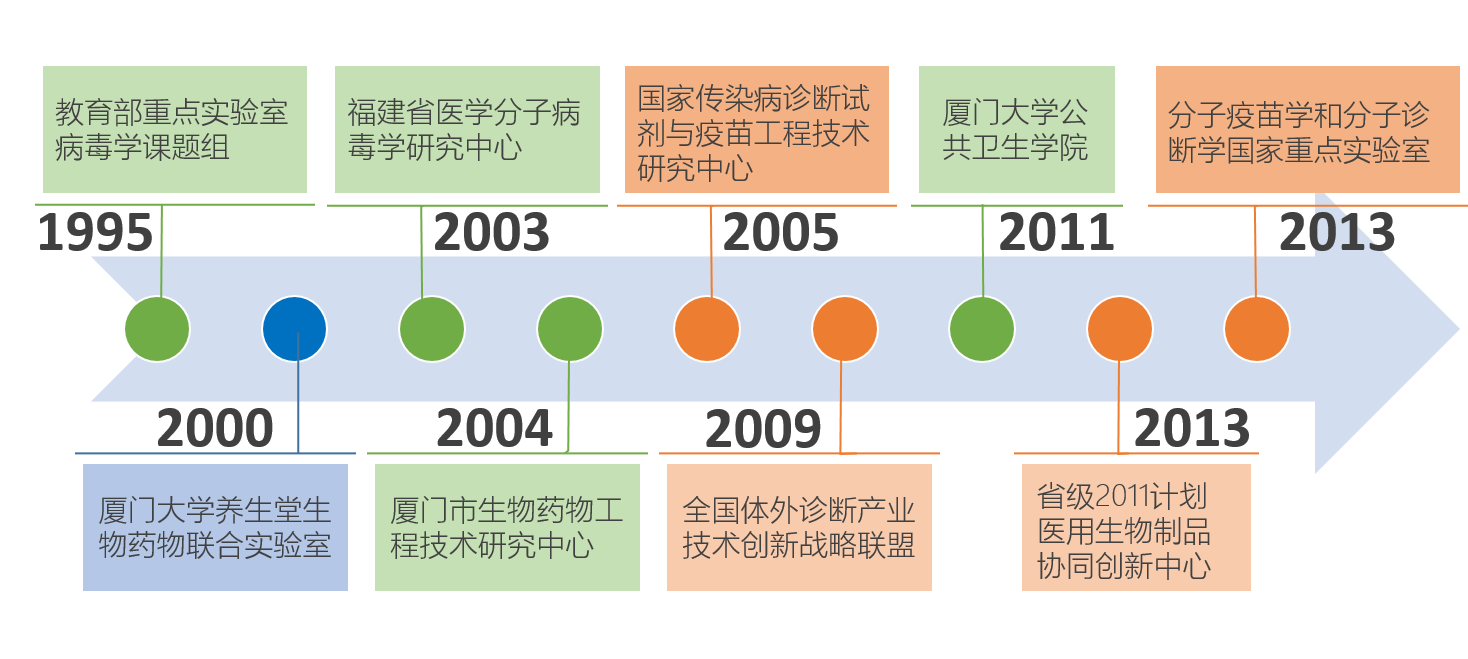 发展历程-国家传染病诊断试剂与疫苗工程技术研究中心(厦门.